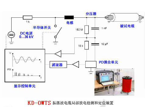電纜振蕩波局放（OWTS）為什么是電纜測(cè)試的新寵？