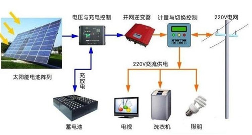 用電不花錢可能嗎？ 光伏儲能系統(tǒng)進入黃金時代