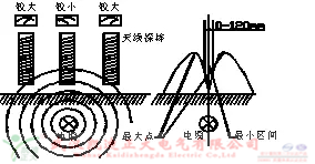 遇到架空和地埋方式的電纜故障我們如何操作？